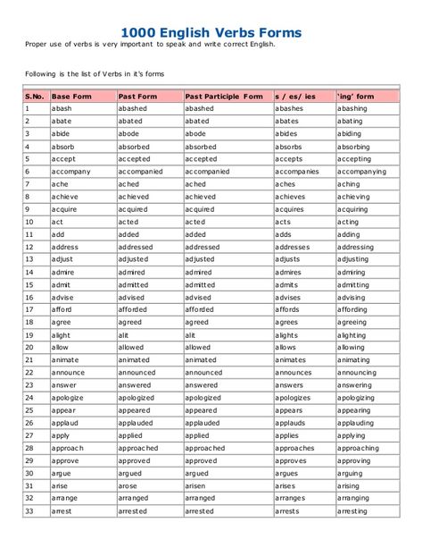 conjugation of verb 1000 English Verbs Forms, Form Of Verbs In English, Three Forms Of Verb, Irregular Verbs List, English Verbs List, Youtube Stats, Verb Words, English Grammar Tenses, Verbs List