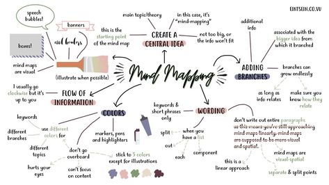 how to mind mapping ? mind mapping basic tips Nanowrimo Bullet Journal, I Think Map, Blackout Book, Spatial Intelligence, Creative Mind Map, Mind Map Art, Blog Post Checklist, Mind Map Design, Visual Map