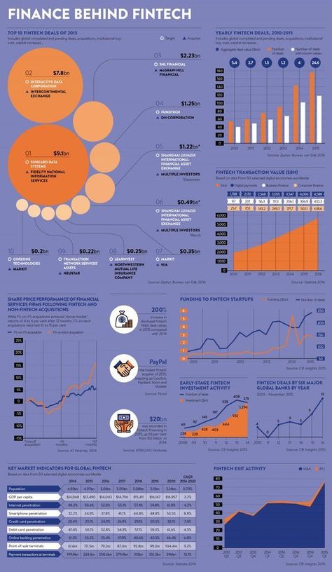 Weekly Planner Notebook, Infographic Inspiration, Journal Organization, Fintech Startups, Data Visualization Design, Graphic Design Infographic, Initial Public Offering, Info Design, Tech Innovation