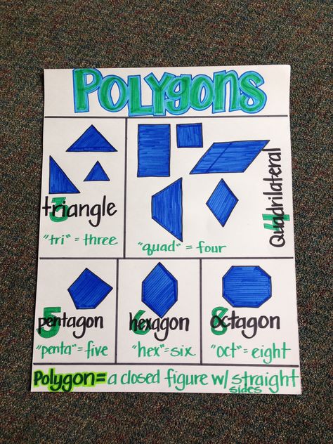 Polygons anchor chart Polygons Anchor Chart, Geometry Anchor Chart, Math Anchor Charts, Third Grade Math, Math Geometry, Education Motivation, Education Quotes For Teachers, 5th Grade Math, Anchor Chart