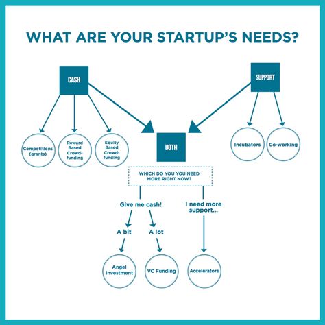 From Accelerators to Venture Capital: What is best for your startup? Startup Growth, Company Registration, Limited Company, Venture Capitalist, Sharing Economy, Pr Agency, Wealth Dna, Business Law, Private Equity