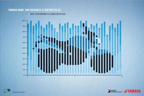 Yamaha Bank: "Fazer Chart" Print Ad by FAM Brazil - AdsSpot Advertising Archive Creative Advertisement, Ad Inspiration, Advertising Archives, Ad Of The World, Ads Of The World, Advertising Agency, Advertising Poster, Creative Ads, Advertising Signs