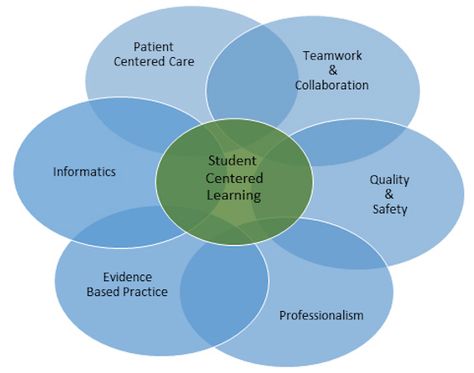 Debriefing Nursing Simulations with QSEN Competencies Including Template | HealthySimulation.com Qsen Competencies Nursing, Clinical Instructor, Nursing Ideas, Nursing Instructor, Nurse Educator, Director Of Nursing, Medication Administration, Care Coordination, Essay Tips