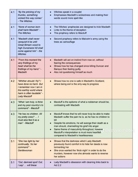 Macbeth Context, Macbeth Annotations, Lady Macduff, Macbeth Character Analysis, An Inspector Calls Quotes, Macbeth Revision, Gcse Tips, Macbeth Book, English Portfolio