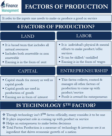 Factors Of Production Economics, Types Of Economic Systems, Economics Vocabulary, Learn Economics, Accounting Notes, Economics 101, Teaching Economics, Factors Of Production, Economics Notes