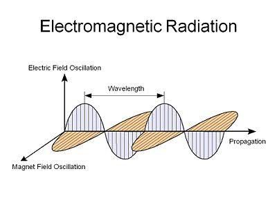 Electromagnetic radiation 3d x and y direction diagram Presentation Ideas For School, Chemistry Projects, When To Plant Vegetables, Visible Spectrum, Electromagnetic Spectrum, Cramps Relief, Electric Field, Electromagnetic Radiation, Sensitive People