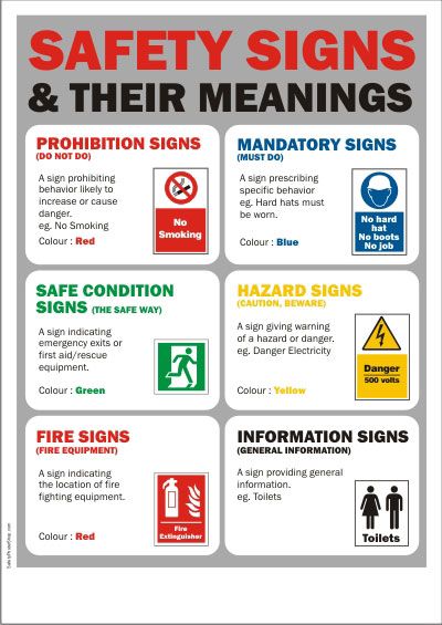 Safety Signs and Their Meanings | Safety Poster Shop Workplace Safety Slogans, Fire Safety Poster, Food Safety Posters, Health And Safety Poster, Safety Slogans, Chemical Safety, National Safety, Safety Poster, Lab Safety