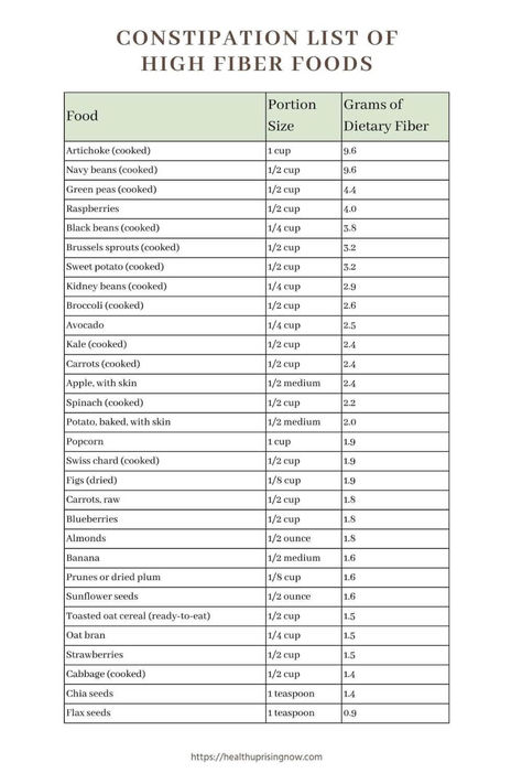 A free constipation printable list of high fiber foods Food High In Fiber To Poop, Fiber Food Chart, High Fiber Foods List, Fiber Foods List, High Fiber Recipes, Fiber Recipes, Gut Health Tips, Homemade Facial Mask, Cholesterol Lowering