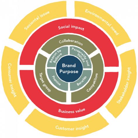 Brand Marketing Strategy, Brand Positioning, Digital Marketing Channels, Brand Purpose, Branding 101, Sustainable Brands, Business Marketing Plan, Corporate Communication, Brand Management