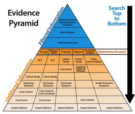 Evidence Based Practice Nursing, Winona State University, Cohort Study, Evidence Based Practice, Types Of Resources, Meta Analysis, Research Methods, Research Studies, Social Work