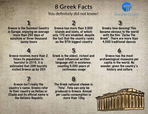 Facts about Greece! Facts About Greece, Greece Country, Ancient Nubia, World Days, My Heritage, Facts About, Greece