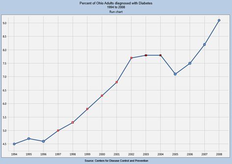 Run chart (What is it? When is it used?) | Data analysis tools | Quality Advisor Statistical Process Control, Data Analysis Tools, Continuous Improvement, Data Charts, Process Control, Line Graphs, Data Analysis, Quality Assurance, Line Chart