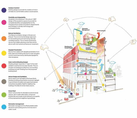 Rogers Stirk Harbour + Partners has just been revealed as the winner of the RIBA and London School of Economics c... Environmental Strategy Architecture, Environmental Architecture, Environmental Analysis, London School, University Architecture, London School Of Economics, Passive Design, Eco Architecture, Architecture Concept Diagram