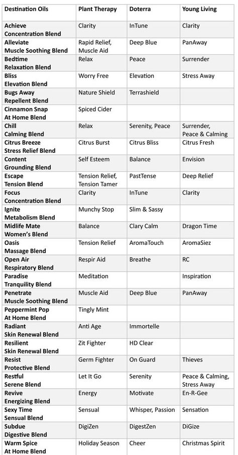 Essential Oil Blend Comparison Chart | Destination Oils® Essential Oils Plant Therapy, Essential Oils Benefits Chart, Essential Oil Benefits Chart, Essential Oil Comparison Chart, Plant Therapy Essential Oils Recipes, Madam Pomfrey, Essential Oils Uses Chart, Essential Oil Chart, Plant Therapy Essential Oils