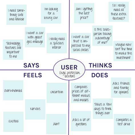 Customer Journey, Empathy Map, Empathy Maps, Customer Journey Mapping, Social Circles, Computer Coding, Journey Mapping, Feminine Power, Graphic Design Tools