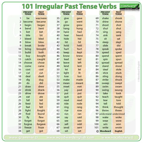 101 Irregular Past Tense Verbs in English   More details including example sentences of each verb available on our website.   #PastTense #EnglishGrammar #EnglishTeacher #ESOL #ESL #LearnEnglish #Grammar #IrregularVerbs Present Past Tense, English Past Tense, Woodward English, Past Tense Worksheet, Past Tense Verbs, Verbs In English, Tatabahasa Inggeris, Irregular Past Tense Verbs, Tenses English