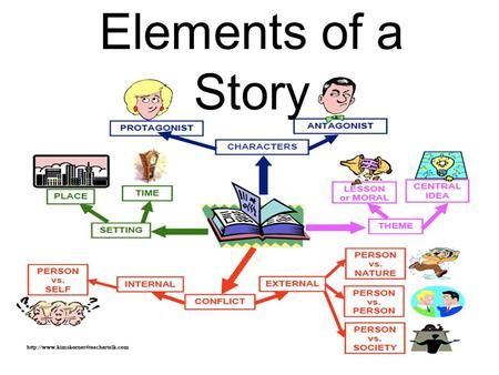 Elements of a Story.> Elements Of Story Writing, Short Story Elements, Elements Of Short Story, Elements Of A Short Story, Story Conflict, Elements Of A Story, Writing A Book Outline, Teacher Tricks, Teacher Websites