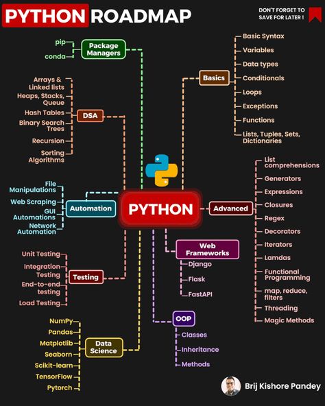 Arif Alam on LinkedIn: #free #like #python #softwareengineering #developer Python Language, Languages To Learn, Learning Python, Basic Computer Programming, Computer Science Programming, Data Science Learning, Learn Computer Science, Coding Tutorials, Computer Learning