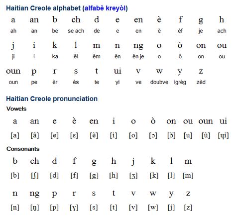 Haitian Creole (Kreyòl ayisyen) is a creole language spoken by about 8.5 million people in Haiti. There are a further 3.5 million speakers in a number of countries, including Canada, the USA, France, the Dominican Republic, Cuba, the Bahamas and other Caribbean countries. Haitian Creole is based largely on French, with influences from various West African languages, such as Wolof, Fon and Ewe. (...) Haitian Creole Alphabet, Louisiana Creole Language, Creole Words, Creole Language, Haiti History, Caribbean Countries, Language Symbols, Grammar Chart, Learning French For Kids