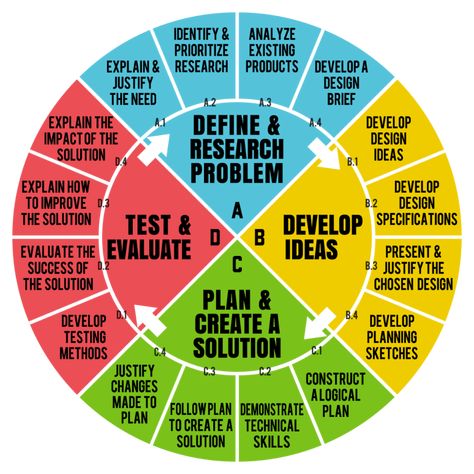 MYP Design Cycle modified for middle school students. Vista Think.com Cycle Modified, Myp Design, Design Cycle, Design Thinking Tools, Critical Essay, Cycling Design, Design Basics, Critical Thinking Skills, Project Based Learning