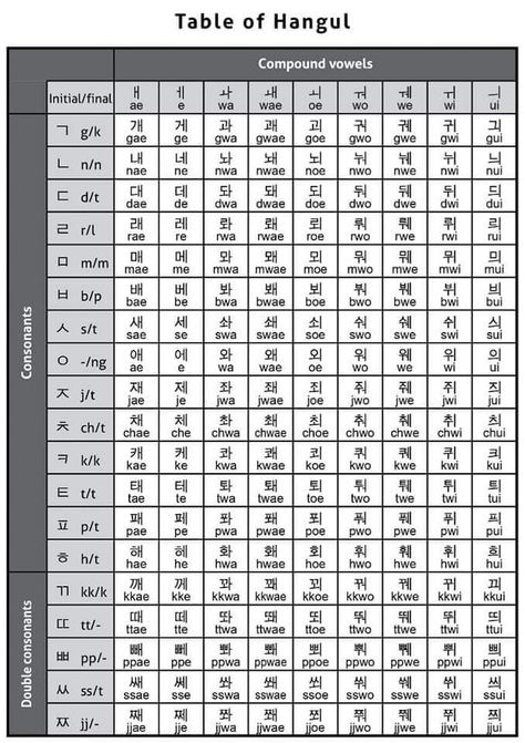 Korean Vowels And Consonants Alphabet, Korean Study Notes Aesthetic, Hangul Chart, Korean Alphabet Letters, Hangul Alphabet, Learning Korean Grammar, Learn Basic Korean, Korean Hangul, Korean Letters