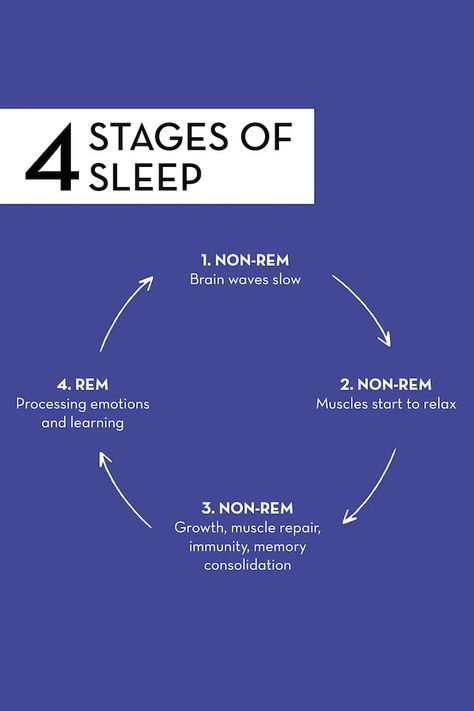 Understand the Stages of Sleep to Finally Have Your Best Sleep Ever | HUM Nutrition Blog Ig Page Aesthetic, Doterra Sleep, Sleep Stages, Sleep Facts, Page Aesthetic, Hum Nutrition, Stages Of Sleep, Precision Medicine, Sleep Hygiene