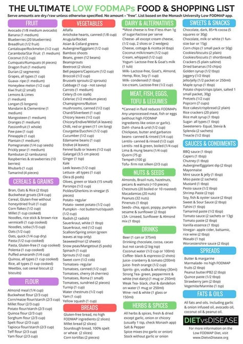 UPDATED: This is the most comprehensive low FODMAPs foods list available! It’s based on the latest data from the Monash University Low FODMAP Diet app. Print or save to your phone to use as a quick-reference guide when shopping or cooking. Get it here: http://www.dietvsdisease.org/low-fodmaps-food-list/ Low Fodmap Diet Food Lists, Fodmap Diet Food Lists, Low Fodmap Food List, Fodmap Food List, 1200 Calorie Diet Meal Plans, Makanan Rendah Kalori, Fodmap Foods, Low Fodmap Diet Recipes, Food Shopping List