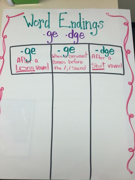 ge  dge  sound sort Ge Dge Anchor Chart, Letter Sounds Anchor Charts, Soft C And G Anchor Chart, Glued Sounds Anchor Chart, 3 Sounds Of Ed Anchor Chart, Laura Secord, Anchor Charts First Grade, Teaching Second Grade, Short Vowels