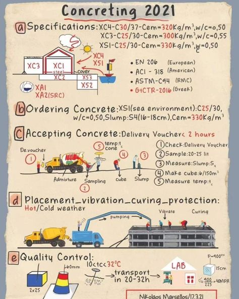 Concreting Civil Engineering Drawings, Grade Of Concrete, Civil Engineering Books, Structural Mechanics, Engineering Notes, Brick Projects, Engineering Books, Civil Engineering Design, Modern Exterior House