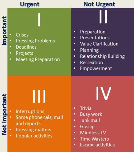 4 quadrants, Franklin Covey. Franklin Covey Planner, 4 Quadrants, Franklin Planner, Eisenhower Matrix, Franklin Covey, Success Goals, Life Management, Habits Of Successful People, Leadership Tips