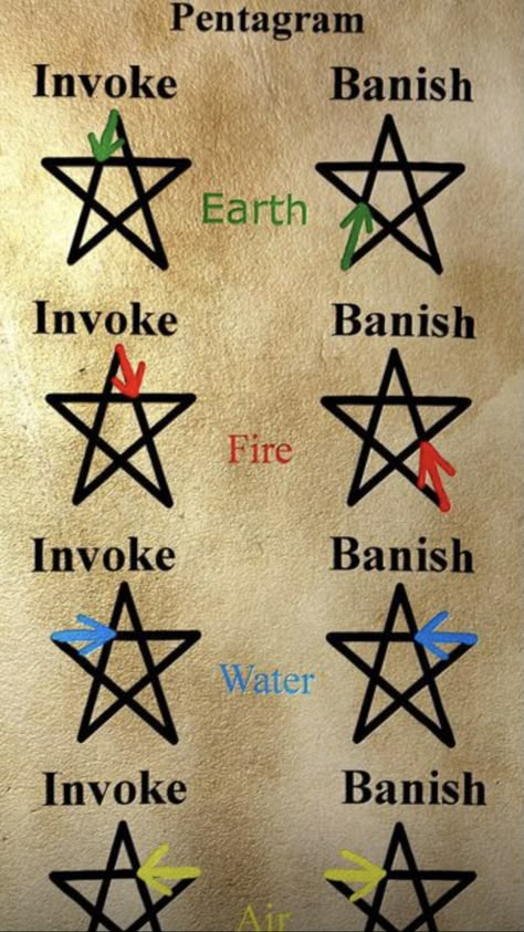 Wolf Of Antimony, Witch Symbols, The Pentagram, Magick Symbols, Wiccan Symbols, Wiccan Magic, Witch Spirituality, Magic Spell Book, Grimoire Book