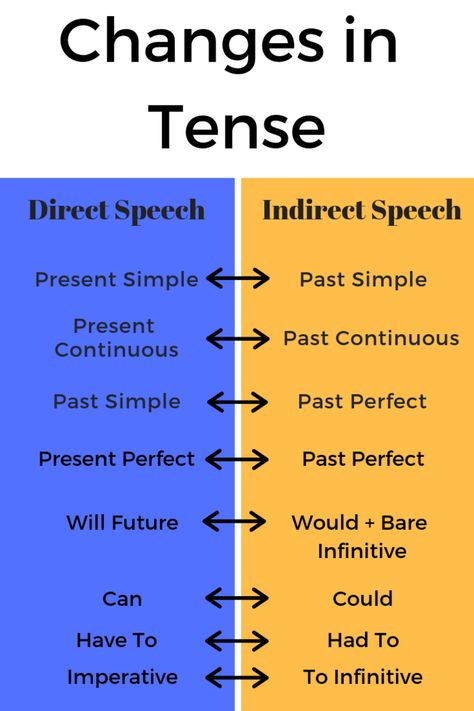 Speech Rules, Direct And Indirect Speech, Indirect Speech, Basic English Grammar Book, Direct Speech, General English, Reported Speech, Soft Board, English Grammar Book