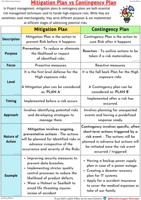 Learn Fast on LinkedIn: #projectmanagement #riskmanagement #mitigation #contingency #leansixsigma… Proactive Vs Reactive, Mitigation Strategies, 5 Whys, Contingency Plan, Popular Hashtags, Lean Six Sigma, Learn Faster, Detailed Plans, Risk Management