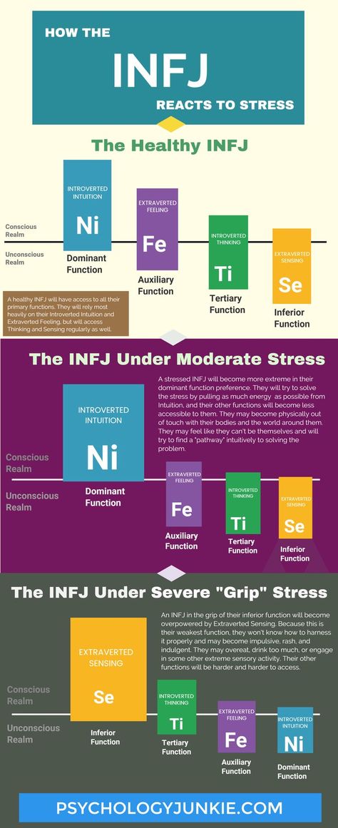 ''How the INFJ Responds To Stress'' [PsychologyJunkie.com] Personalidad Infj, Psychology Resources, Intj And Infj, Infj Personality Type, Intj Personality, Myers Briggs Personality Types, Infj T, Myers–briggs Type Indicator, Infj Personality