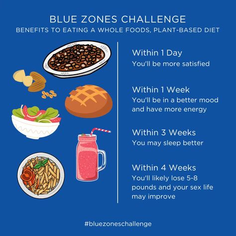 10 Things That Will Happen to You in a Day, Week, or Month When you Eat a Whole Food, Plant-Based Diet - Blue Zones Blue Zones Challenge, Blue Zone Challenge Week 1, Blue Zone Diet Food List, Blue Zone Diet Meal Plan, Blue Zone Lifestyle, Blue Zone Foods, Blue Zone Diet Recipes, Blue Zones Lifestyle, Zone Diet Blocks