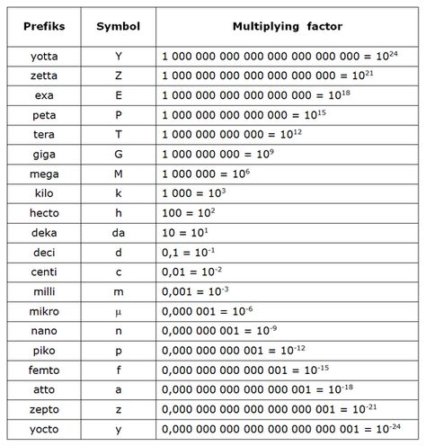 Standard prefixes for the SI units of measure Si Units, Science Formulas, Math Formula Chart, The Si, Math Charts, Learning Mathematics, Math Tutorials, Maths Algebra, Math Vocabulary