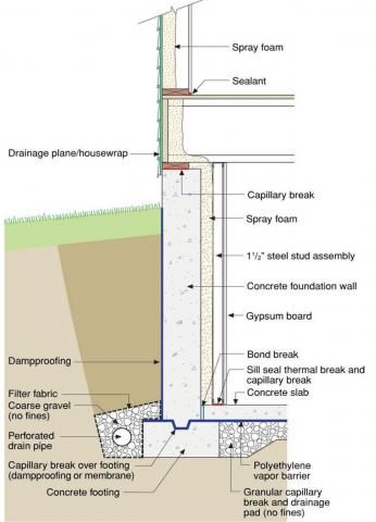 Below-grade wall assembly Insulating Basement Walls, Interior Wall Insulation, Basement Insulation, Rigid Foam Insulation, Basement Construction, Rigid Insulation, Broken Concrete, Concrete Footings, Building Foundation