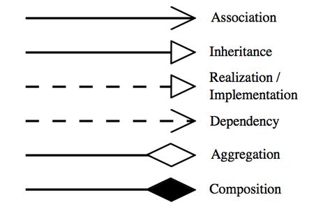 UML Class Diagrams Tutorial, Step by Step | by Salma | Medium Uml Diagram, Software Design Patterns, No Logic, Business Intelligence Analyst, Relationship Diagram, Comp Sci, Class Diagram, Computer Programming Languages, Object Oriented Programming