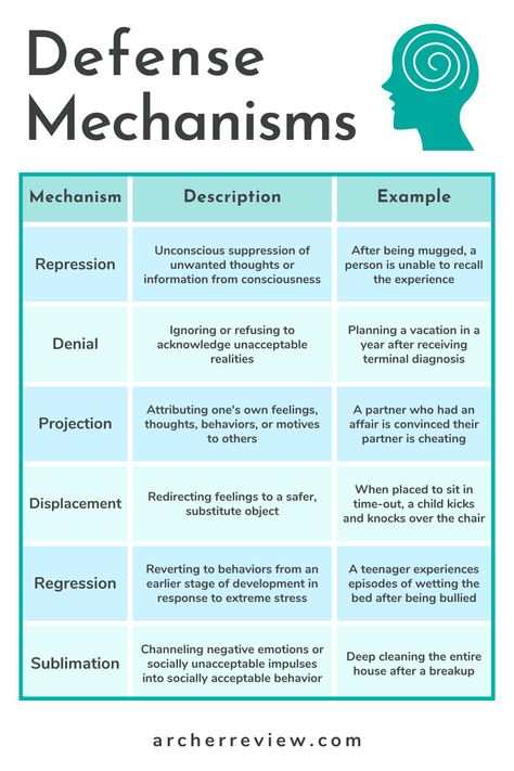 Defense mechanisms are unconscious behaviors used to deal with unpleasant events, actions, or thoughts. Use this chart to understand some of the different types...and check out Archer Review for more NCLEX tips like this! Nclex Prep, Psychology Notes, Nursing School Essential, Nursing School Motivation, Nclex Study, Psychology Studies, Nurse Study Notes, Nursing Student Tips, Mental Health Nursing