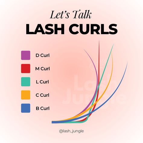 To provide the best services for your clients, it’s essential to stock different types of curls! 🙌 If you only have the 'basic' C and D curls in stock, you may be limiting both your clients and yourself when it comes to customising styles.  At Lash Jungle, we currently stock B, C, D, L, and M curls. If you’re still unsure about which curl to use for different lash styles and eye shapes, feel free to send us a message 💌 Lash Tips, Different Types Of Curls, Lash Styles, Lash Studio, Curl Lashes, Brow Lash, Types Of Curls, Eye Shapes, Different Types