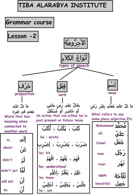 Learning Arabic MSA (#FabienneM) Arabic Notes Study, Arabic Grammar, Arabic Basics, Arabic Verbs Grammar, Arabic Conversation For Beginners, Arabic Conjugation, Learning Arabic For Beginners, Arabic Verbs, Main Verbs