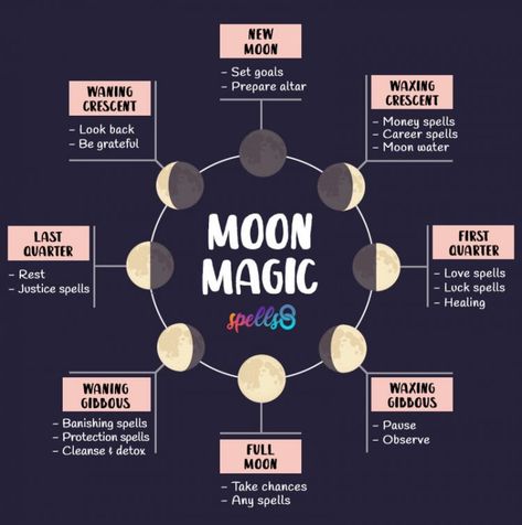 Moon Magic: Spells for Every Lunar Phase + Tonight | Spells8 The Moon Cycle, Lunar Witch, Banishing Spell, Moon Spells, Moon Rituals, New Moon Rituals, Moon Journal, Moon Cycle, Full Moon Ritual