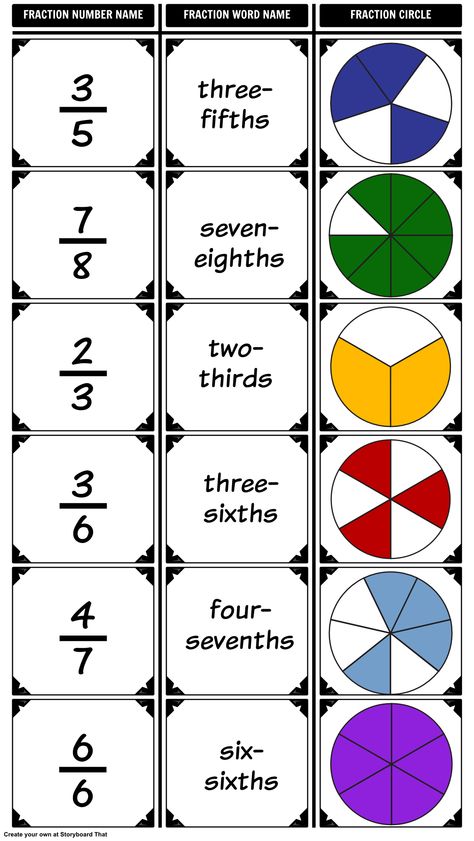 With this activity storyboard, using our T-Chart layout, your students can identify fractions' number names, word names, and represent them in a circle to grasp the information in a visual manner. Teaching math with graphic organizers is a great way to understand hard topics like fractions. Take a look here: https://www.pinterest.com/storyboardthat/introduction-to-fractions/ My Name In Fractions, Grade 3 Fractions, Visual Learning Activities, Fractional Numbers, Fraction Activity For Grade 2, Decimal To Fraction, Fraction Division, Fractions Pictures, Fraction Vocabulary