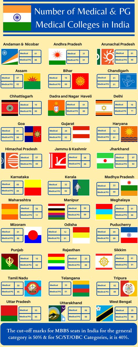 Total number of MBBS seats in India state-wise. MBBS seats in India are limited & the competition is vast. #mbbs2020 #medicalseats #medicalseatsindia #mbbsseatsindia #listofmedicalseatsindia #neet2020 Mbbs Subjects List, Mbbs Life, Dadra And Nagar Haveli, College Names, Arunachal Pradesh, Jammu And Kashmir, Madhya Pradesh, Medical College, Himachal Pradesh