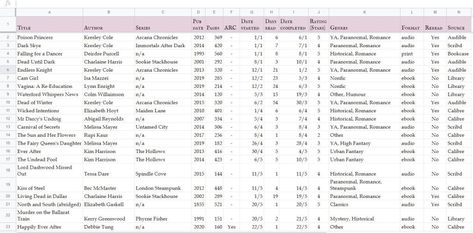 Reading Tracker Spreadsheet, Reading Spreadsheet, Book Spreadsheet, Immortals After Dark, Reading Facts, Tea Stained Paper, The Inner Circle, Google Spreadsheet, My Needs