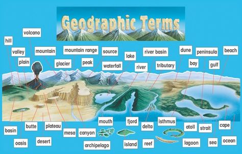 More pics of Geographic features: 1 , 2,      Revise and practise on previous entries   Some new activities:   Explore National Geog... Geography Terms, Geography Vocabulary, Geography Trivia, Geography Worksheets, River Mouth, Geography For Kids, Academic Language, Social Studies Unit, Homeschool Geography