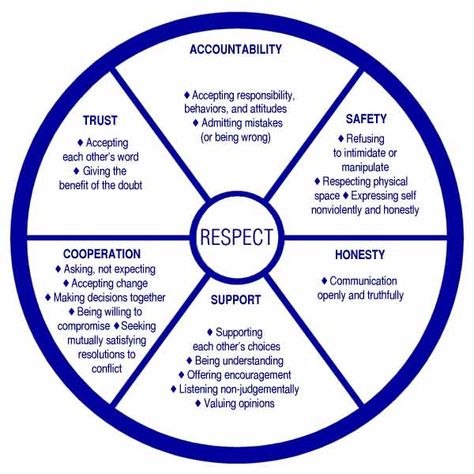 Respect wheel Show Respect, Counseling Tools, Couples Counseling, Therapy Counseling, Counseling Resources, Family Therapy, Group Therapy, Couples Therapy, Therapy Resources