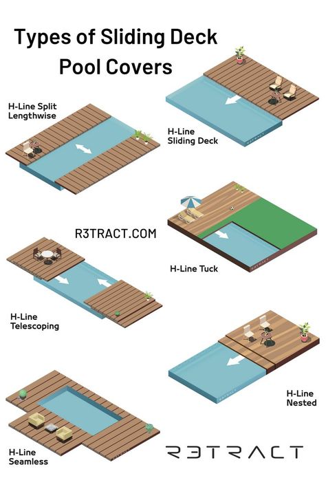 The image shows illustrations of 6 different types of sliding deck pool covers. the classic sliding deck, the seamless sliding cover, the split sliding deck, the sliding deck that tucks under an existing structure and the telescoping sliding deck. Sliding Deck Pool Cover, Deck Pool Cover, Raised Pools, Kleiner Pool Design, Hidden Pool, Rectangle Pool, Deck Pool, Pool Covers, Swimming Pool Decks