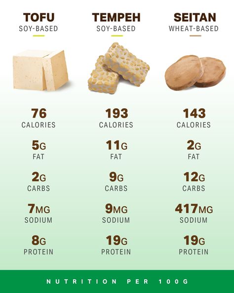 What’s the Difference Between Tofu, Tempeh and Seitan? | Nutrition | MyFitnessPal Tofu Protein, Vegetarian Bacon, Healthy Eating Quotes, Tempeh Recipes, Plant Based Burgers, Vegetarian Protein, Protein Nutrition, Meat Alternatives, Seitan