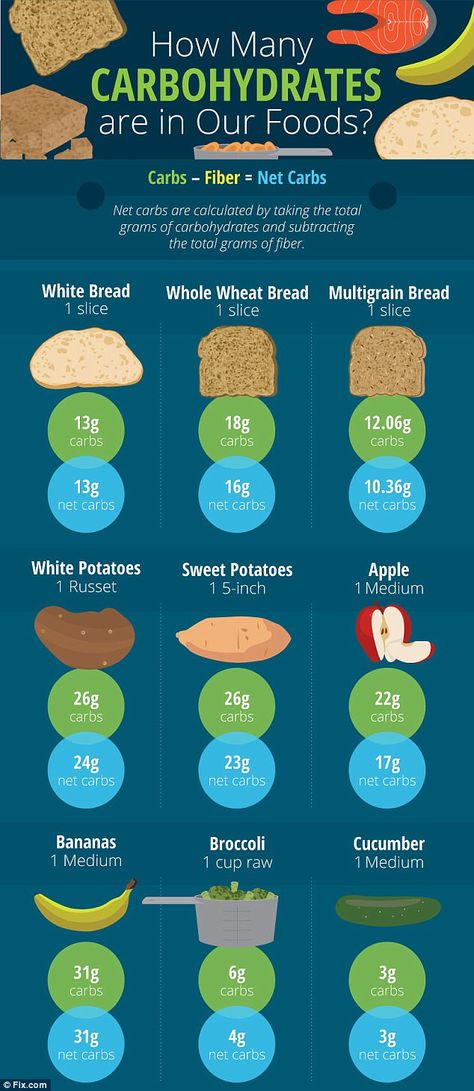 Net carbohydrate intake can be calculated by subtracting fibre from your chosen carb source Carb Calculator, Carb Cycle, Healthy Potatoes, Sweet Potato And Apple, Healthy Vegetable Recipes, Metabolic Diet, Bodybuilding Diet, Fast Metabolism Diet, Carb Cycling